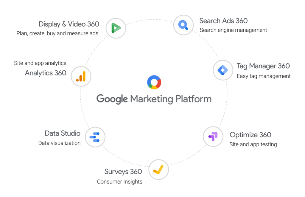Google marketing plateforme